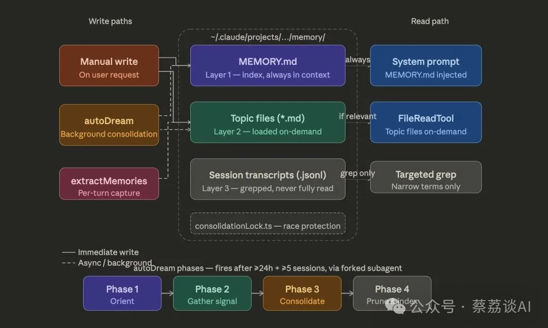 Claude Code记忆系统架构图