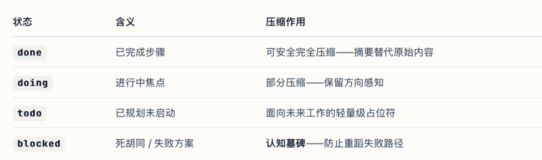 状态定义及压缩作用