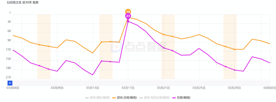 《以闪亮之名》近30天畅销榜趋势图