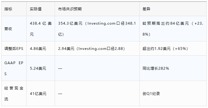 Q1核心财务指标对比表