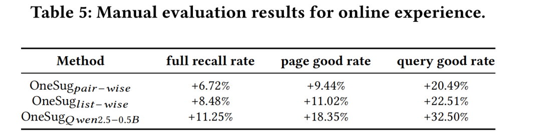 在线体验人工评估结果表