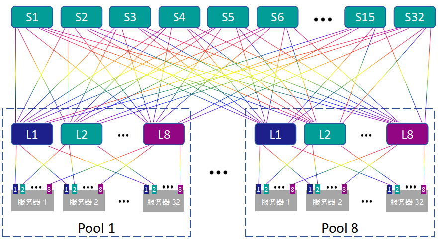 Leaf-Spine二层网络拓扑图，展示服务器、负载均衡器池(Pool)与交换机的连接关系