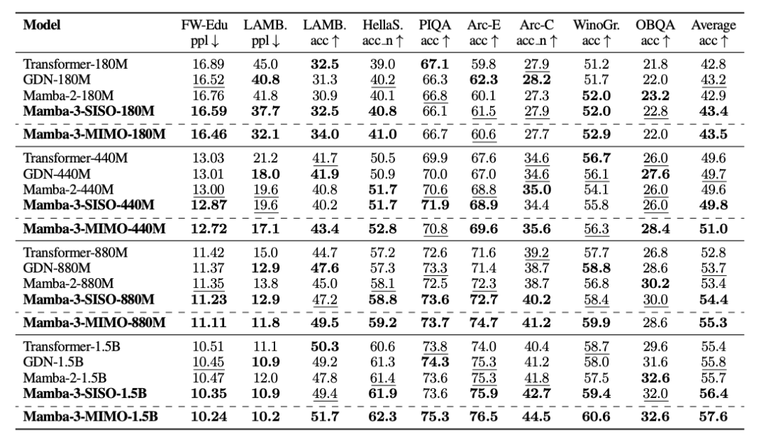 模型性能对比表格
