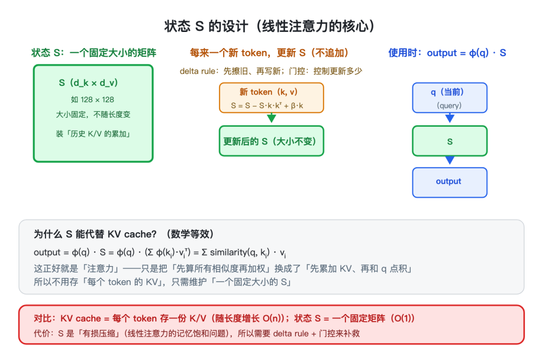 状态 S 的设计:线性注意力的核心