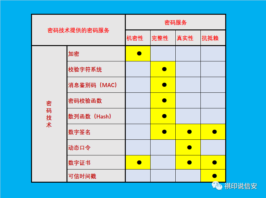 密码技术与其提供的服务对应关系表