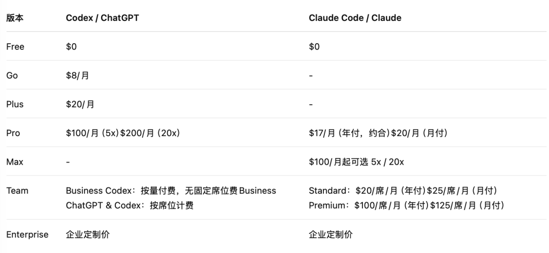 对比表格,展示了Codex/ChatGPT与Claude Code/Claude在各版本(免费、Plus、Pro、Max、Team、Enterprise)下的定价差异。