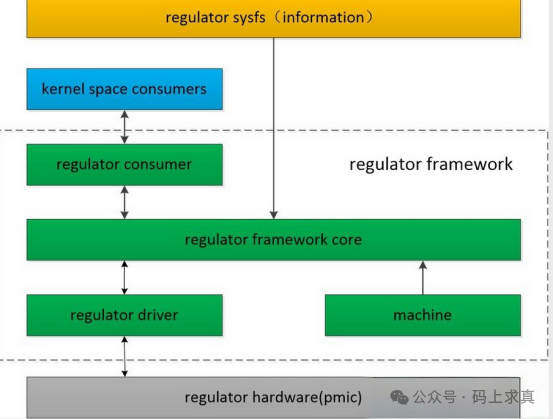 Linux Regulator子系统架构图