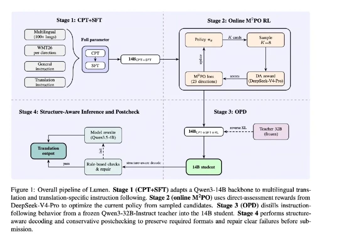 Lumen四阶段训练流水线流程图:CPT+SFT、Online M2PO RL、OPD蒸馏与结构感知推理
