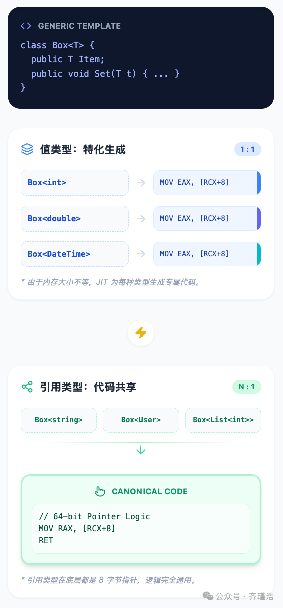 JIT泛型特化与共享机制