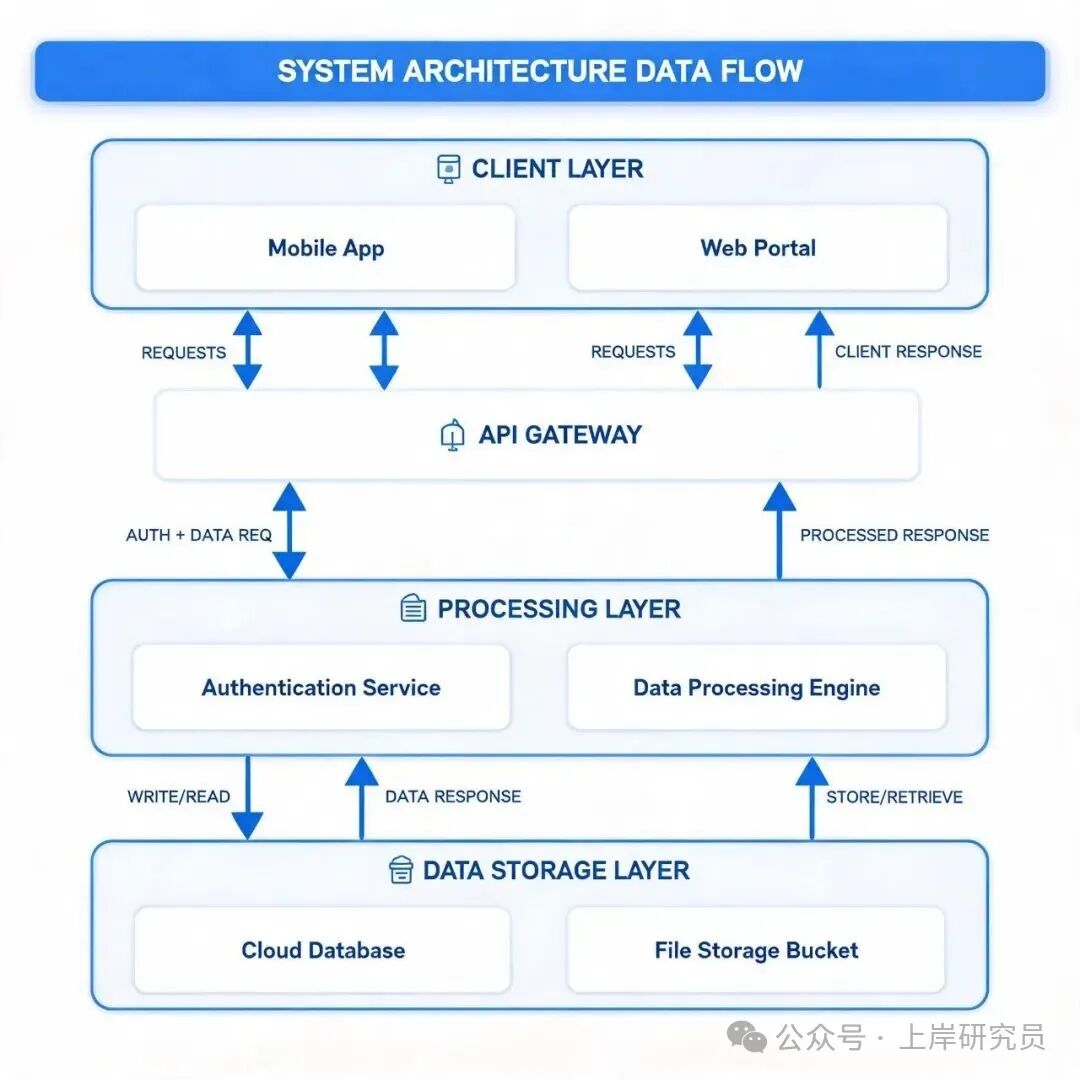 系统架构数据流图，自上而下展示了客户端层（移动应用、Web门户）、API网关、处理层（认证服务、数据处理引擎）及数据存储层（云数据库、文件存储桶）之间的请求、响应与读写交互