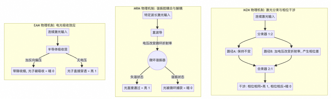 三种光调制器物理机制对比