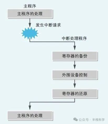 中断处理程序执行流程:备份、控制、恢复、返回