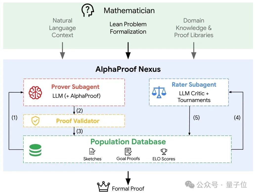 AlphaProof Nexus系统架构图,展示了从Mathematician输入,到Prover Subagent、Proof Validator、Rater Subagent、Population Database各模块的交互流程,最终输出Formal Proof