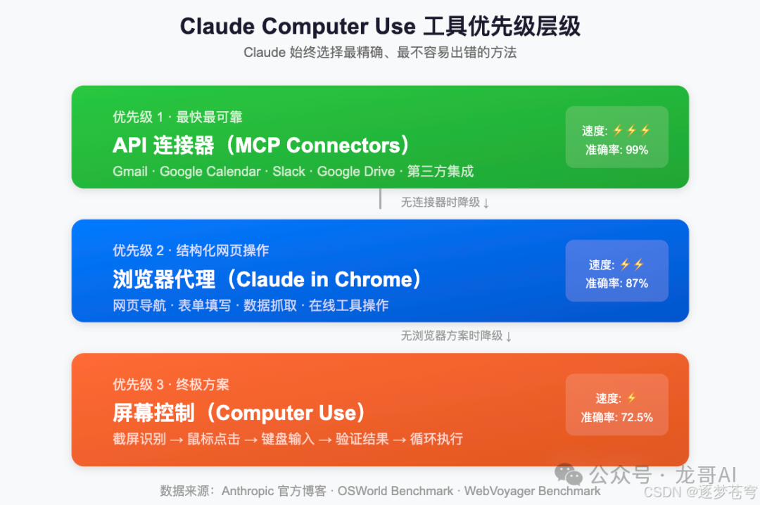 Claude Computer Use工具优先级层级图：API连接器 > 浏览器代理 > 屏幕控制