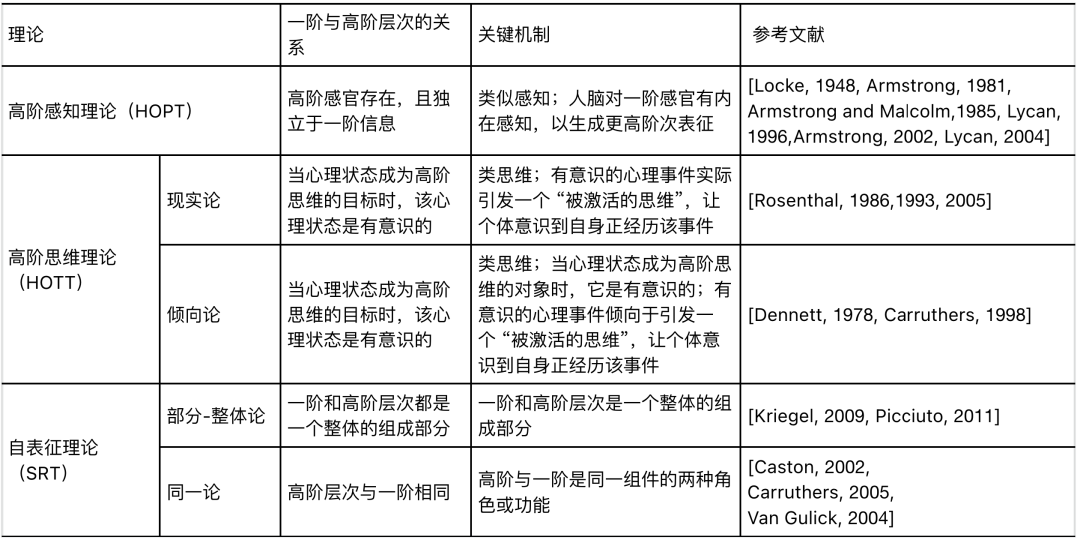 高阶层次理论对比表格：HOPT/HOTT/SRT三列，涵盖理论、一阶与高阶关系、关键机制、参考文献