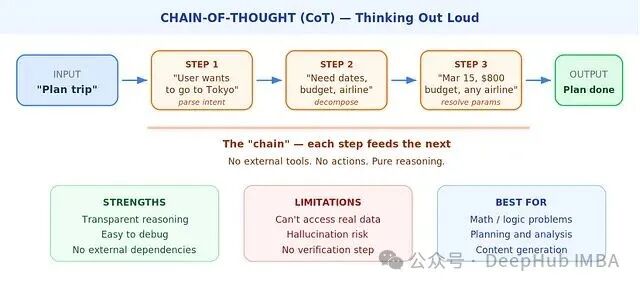 Chain-of-Thought (CoT) 思维流程解析图