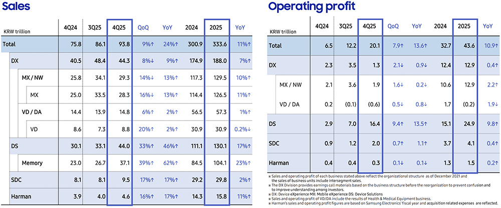 三星各事业部2024Q4-2025Q4销售额与营业利润