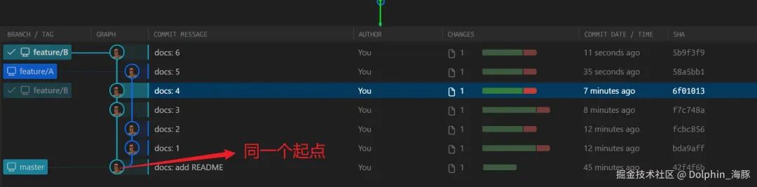 Git分支图，显示feature/A和feature/B从同一起点master分支分叉