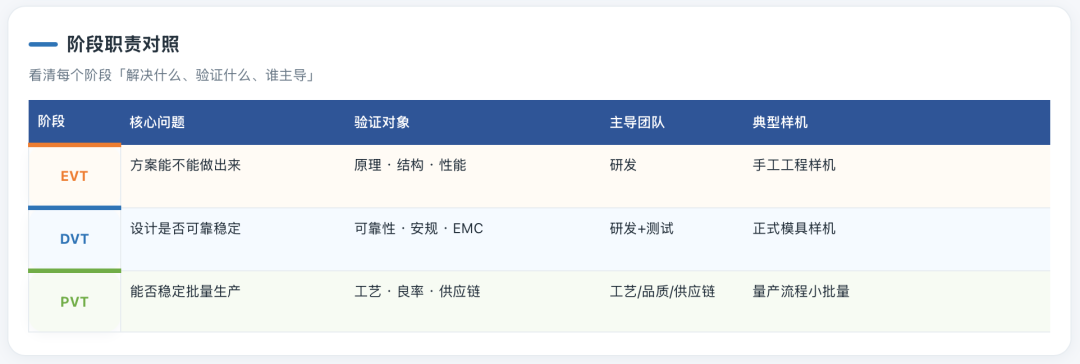硬件开发阶段职责对照表