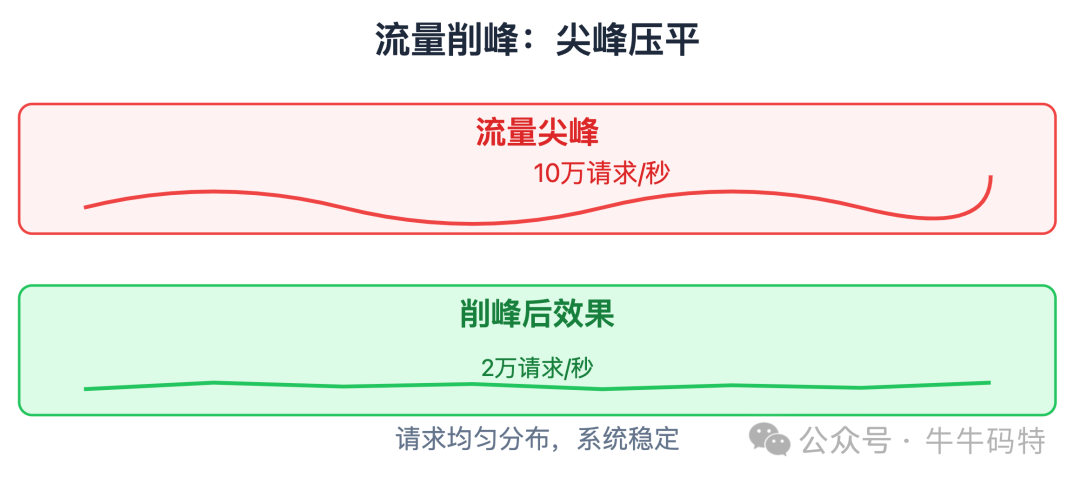 Kafka流量削峰效果对比图