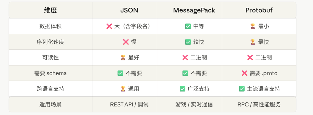 JSON、MessagePack与Protobuf多维度性能与特性对比表格，包括数据体积、速度、可读性、跨语言支持等