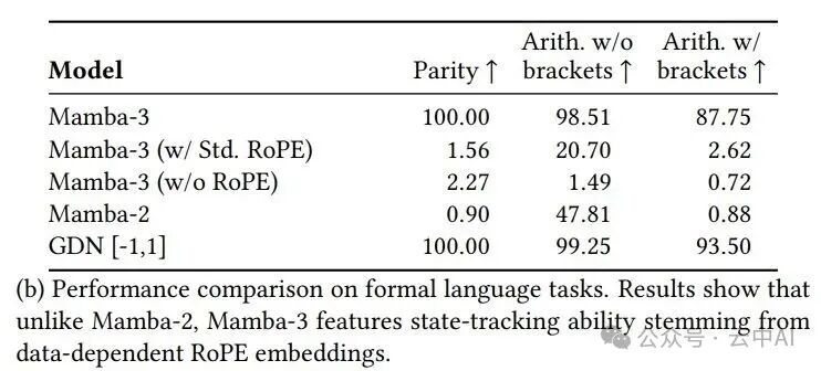 模型在形式语言任务上的性能对比表