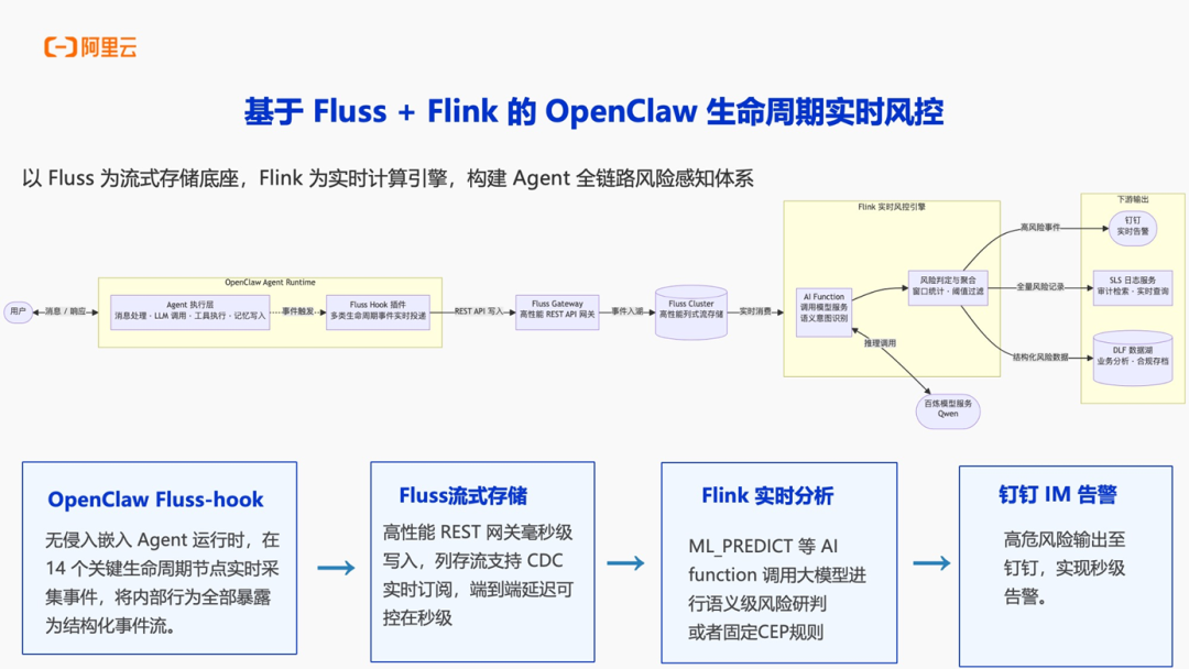 基于Fluss+Flink的OpenClaw生命周期实时风控系统架构图