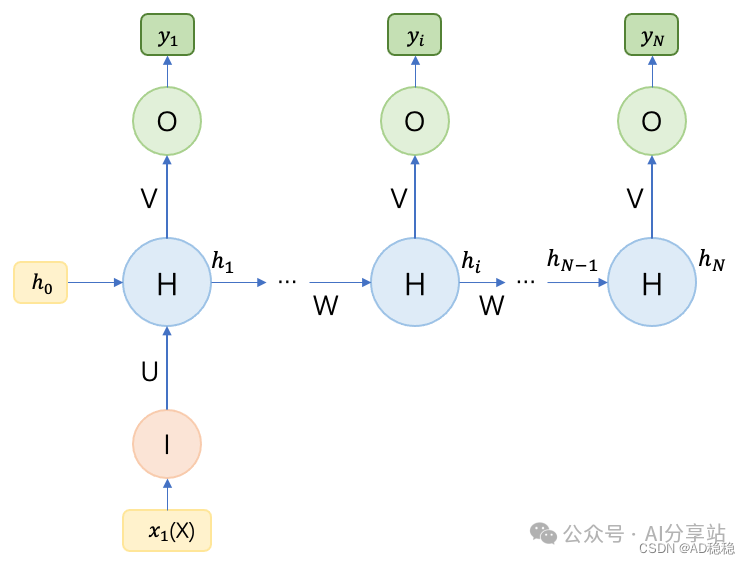 1 to N 结构RNN的两种变体