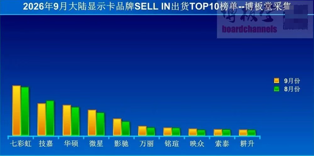 2026年9月大陆显示卡品牌SELL IN出货TOP10榜单