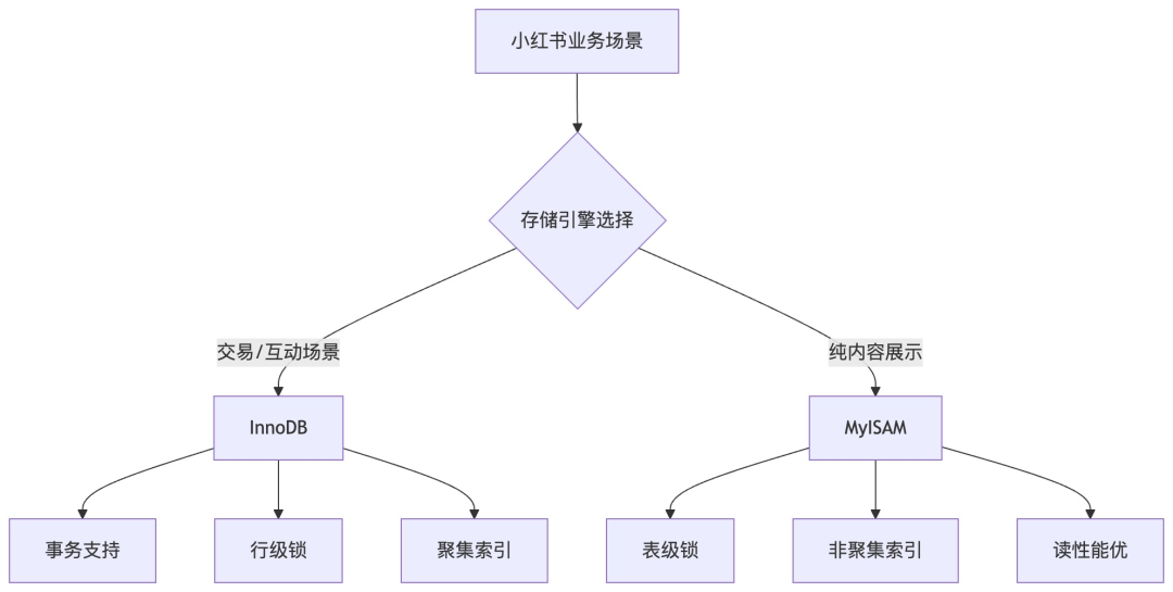 小红书业务场景存储引擎选择流程图
