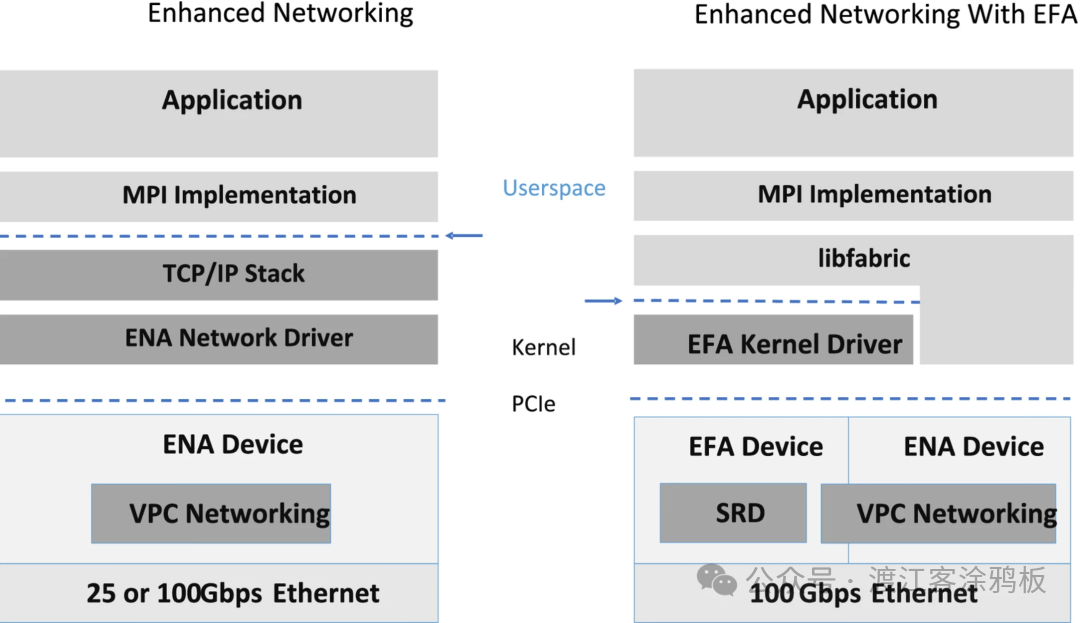 AWS增强网络与带EFA的增强网络架构对比图
