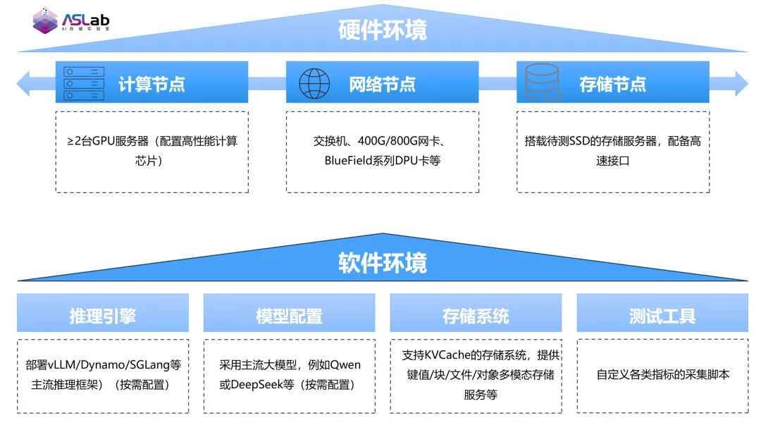 ODCC AI存储实验室 KVCache 评测硬件与软件环境架构图