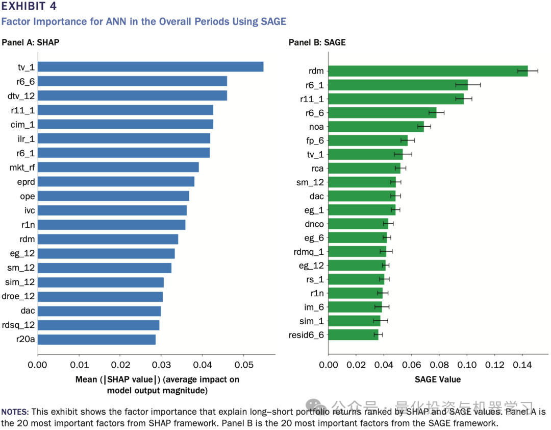 SHAP与SAGE框架下因子重要性对比图