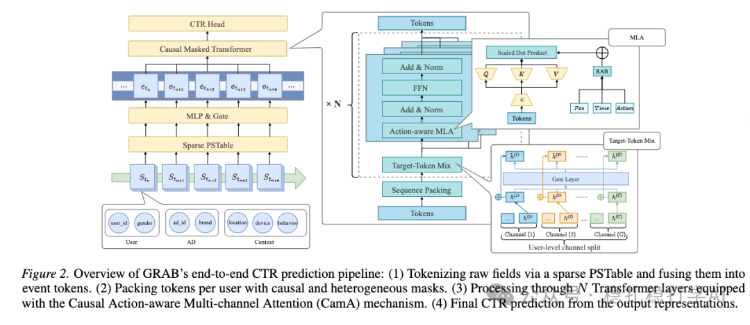 GRAB端到端CTR预测流程架构图