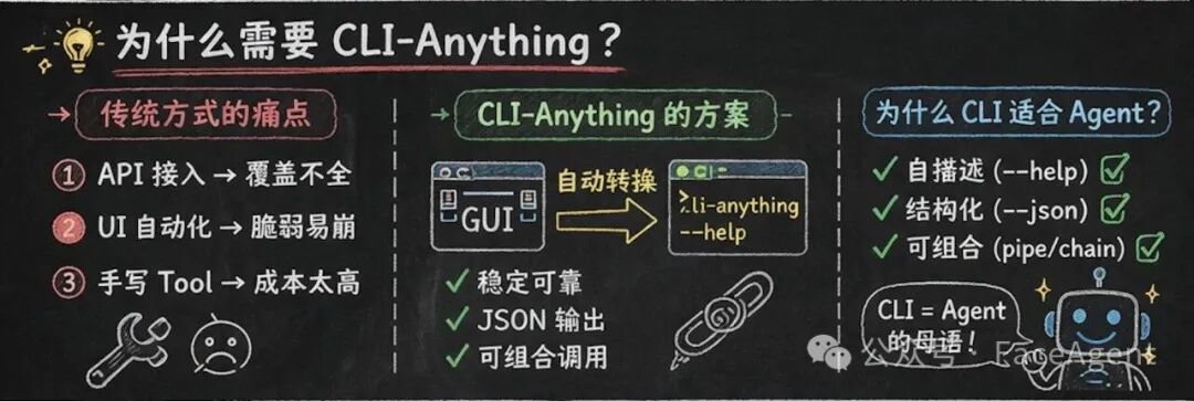 CLI-Anything解决方案与传统方案对比图