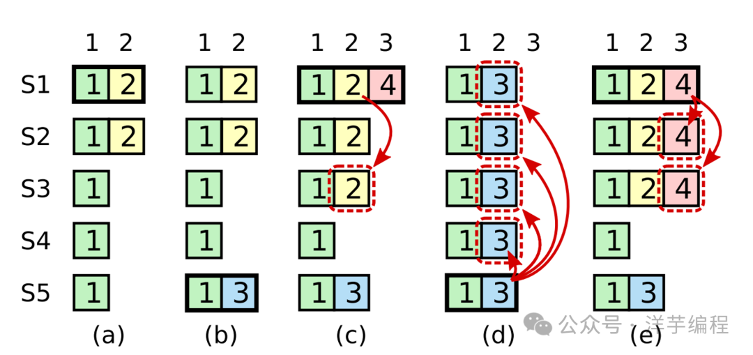 旧任期日志条目被覆盖的场景示意图