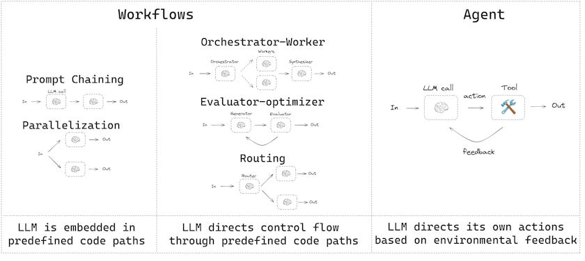 Agent 框架对比：Workflows、Orchestrator-worker、Agent