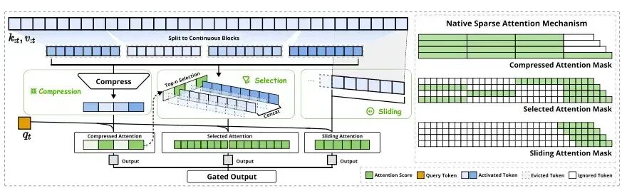 NSA稀疏注意力机制流程图