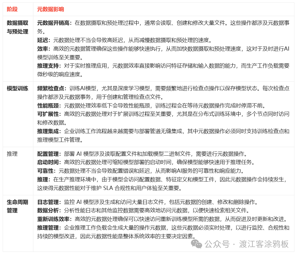 元数据处理对AI流程各阶段(数据抽取与预处理、模型训练、推理、生命周期管理)的影响分析表