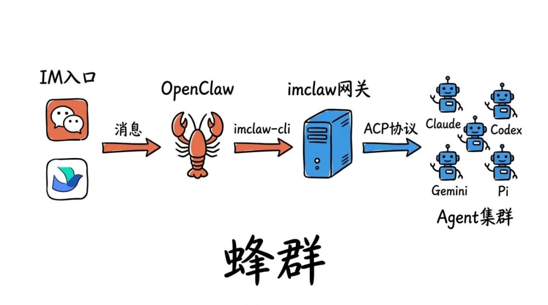 IMClaw蜂群架构图
