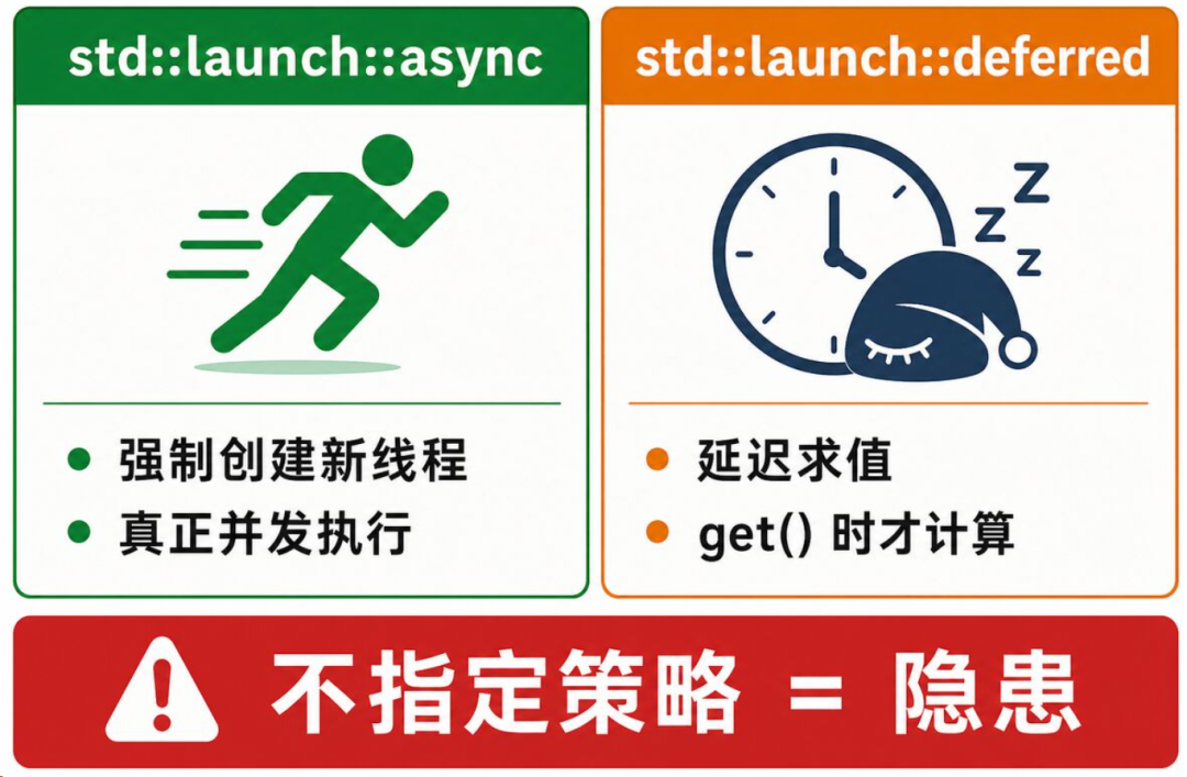 std::launch::async 与 std::launch::deferred 启动策略对比