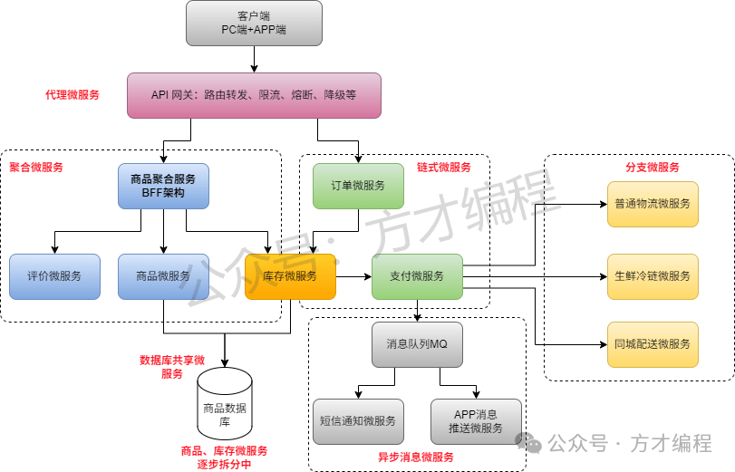 微服务架构模式综合应用流程图