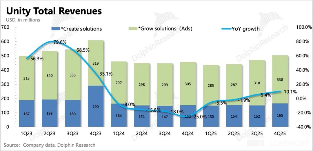 Unity公司2023-2025年季度总收入与同比增长率