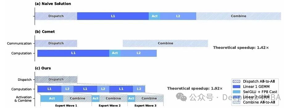 三种不同方案在Dispatch、Computation、Activation & Combine阶段的任务调度时序对比图