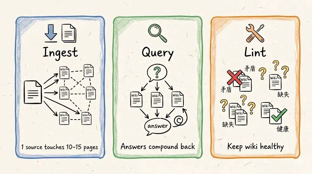 Ingest、Query、Lint三种操作的流程图