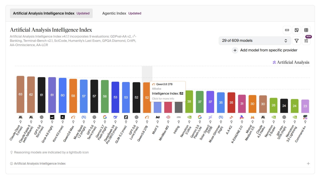 Artificial Analysis Intelligence Index 显示 Qwen3.8 27B 智能指数为 52