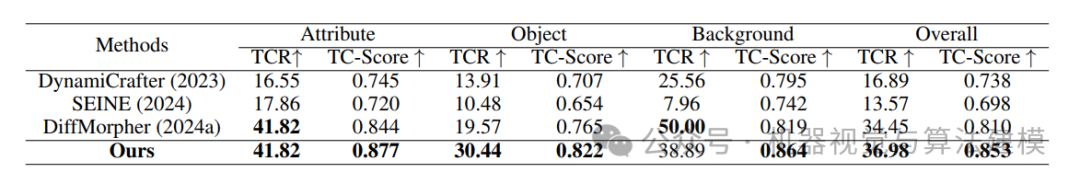 TC-Bench-I2V数据集上不同方法的性能对比表格