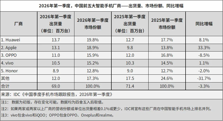 IDC 2026年Q1中国前五大智能手机厂商市场份额统计表