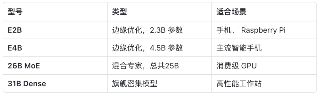 Gemma 4各型号规格与适用场景对比表