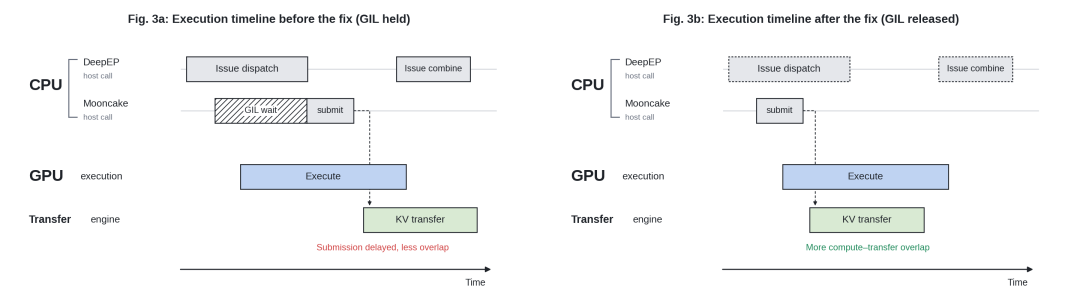 GIL修复前后CPU GPU Transfer执行时间线对比